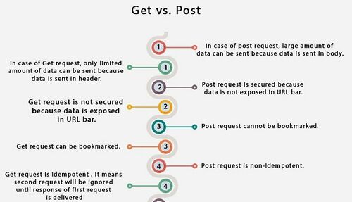 Get vs post infographic.jpg