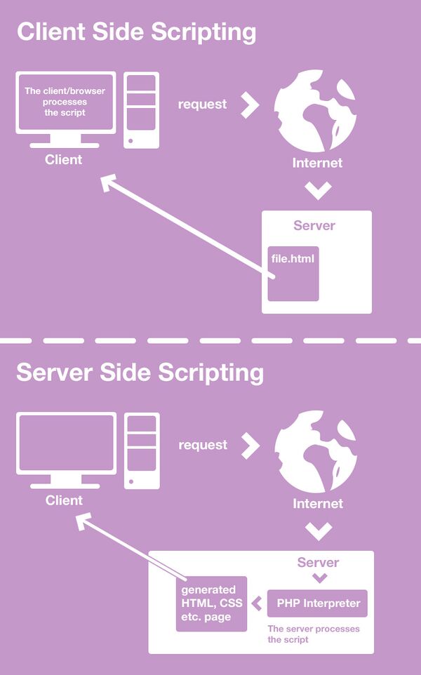 Serversided-scripting-vs-client-side-scripting.jpg
